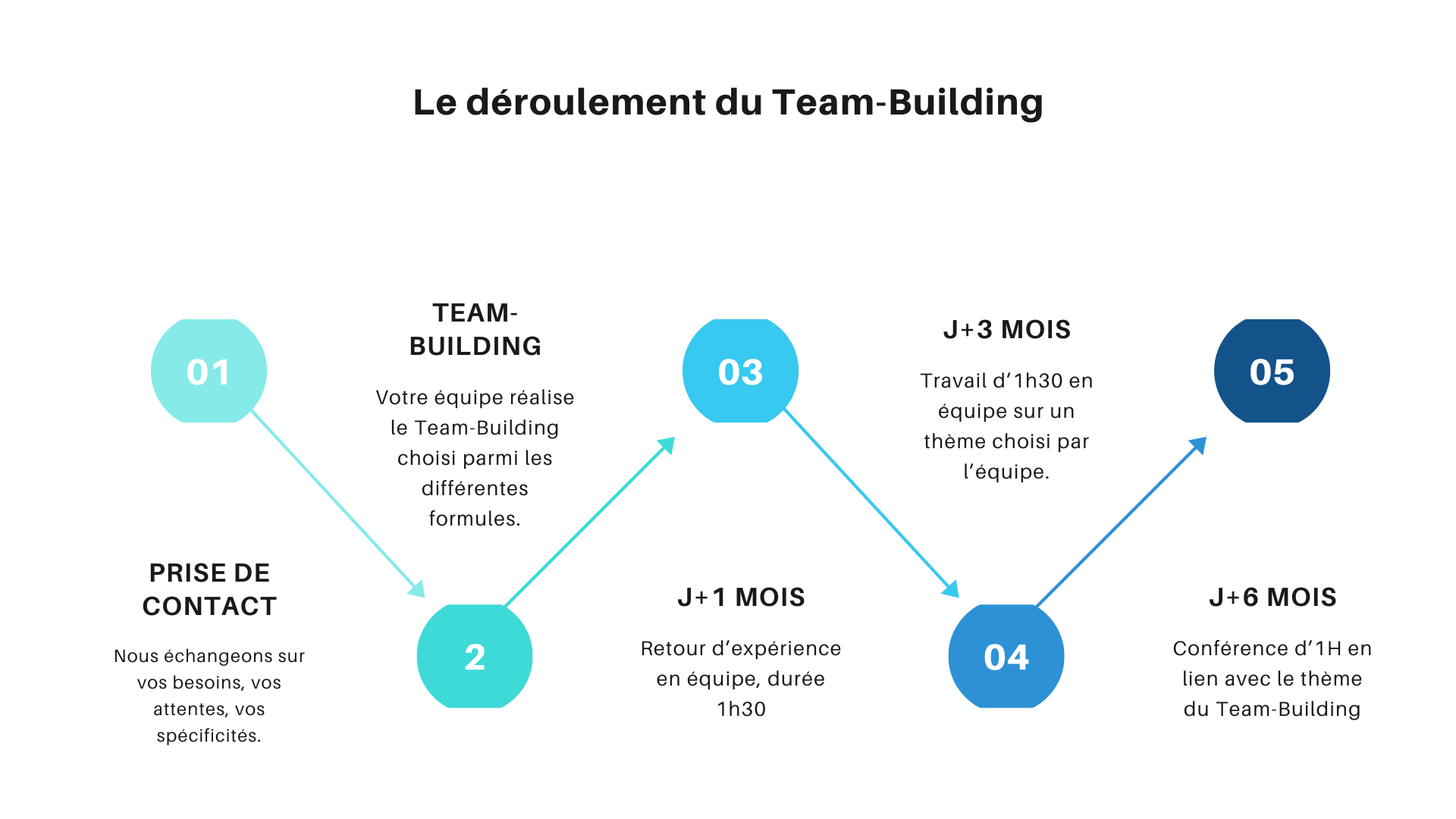 team building chronologie